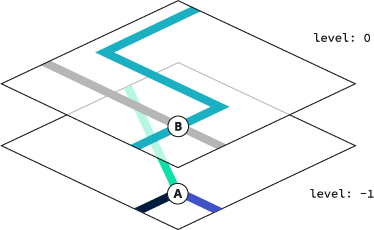 Level 0 segments stacked above level -1 segments.