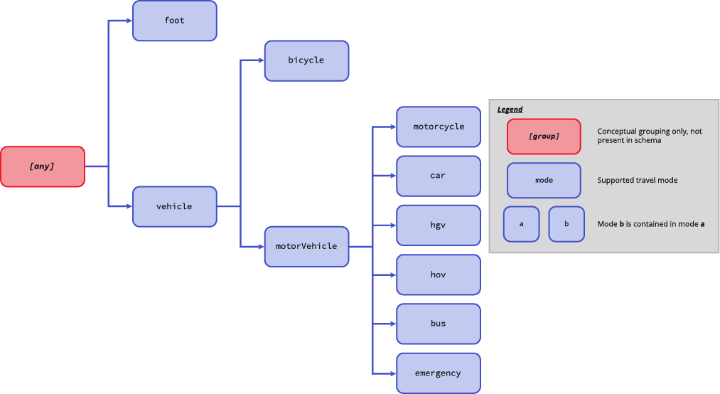 Overture travel modes taxonomy