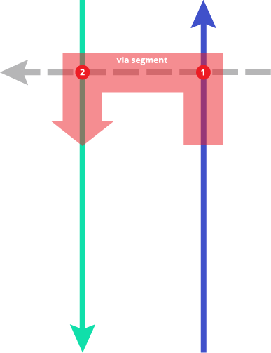 Diagram of the `via` transition from source to destination segment