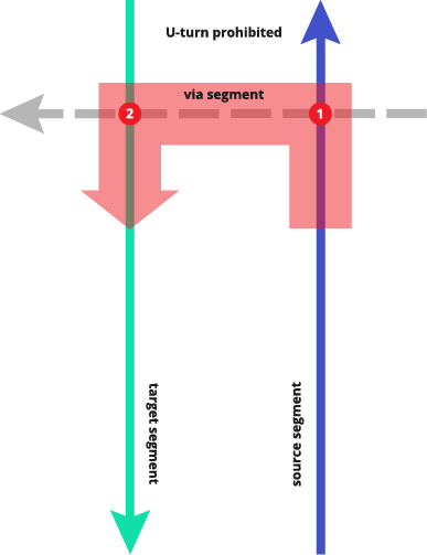 Diagram of the `via` transition from source to destination segment