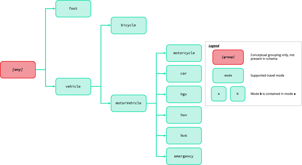 Overture travel modes taxonomy